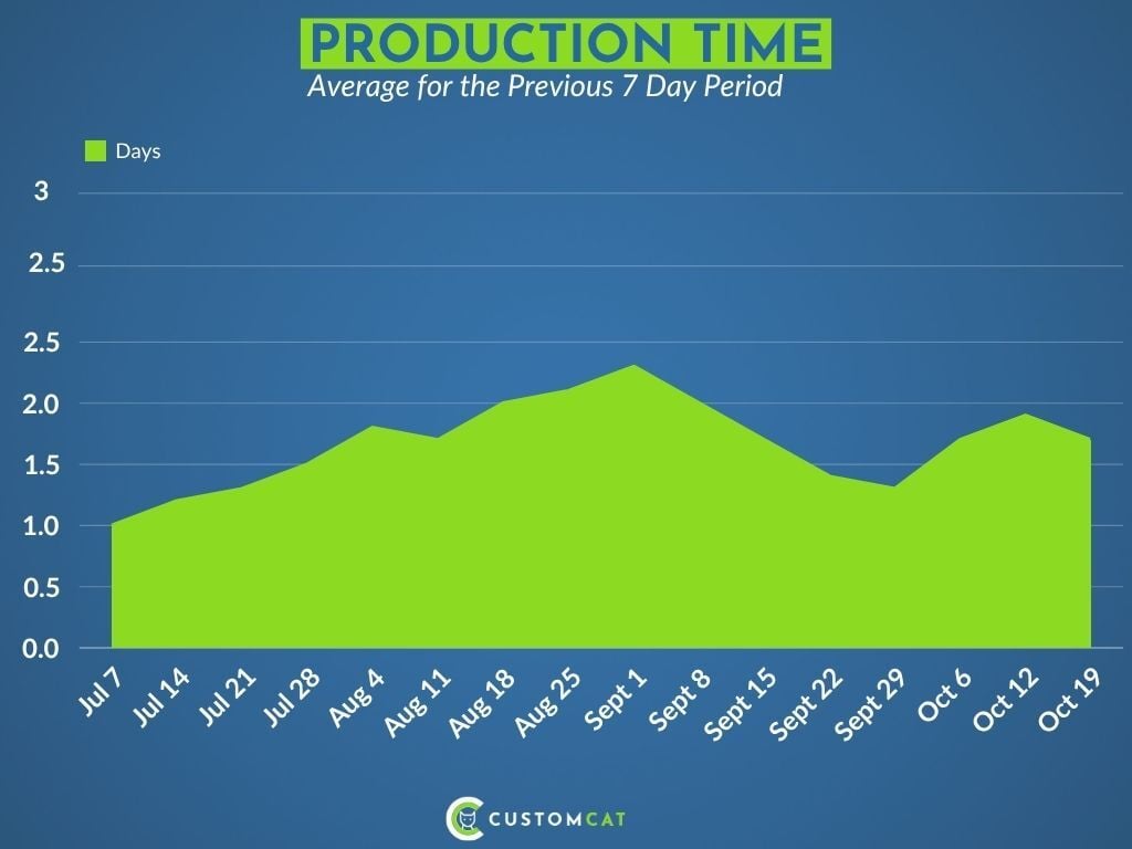 AVERAGE PRODUCTION TIME Oct 6 (2)